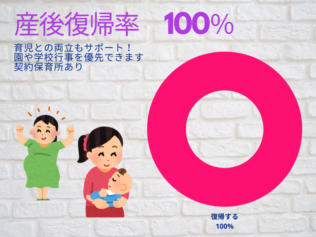 産後復帰率　100％