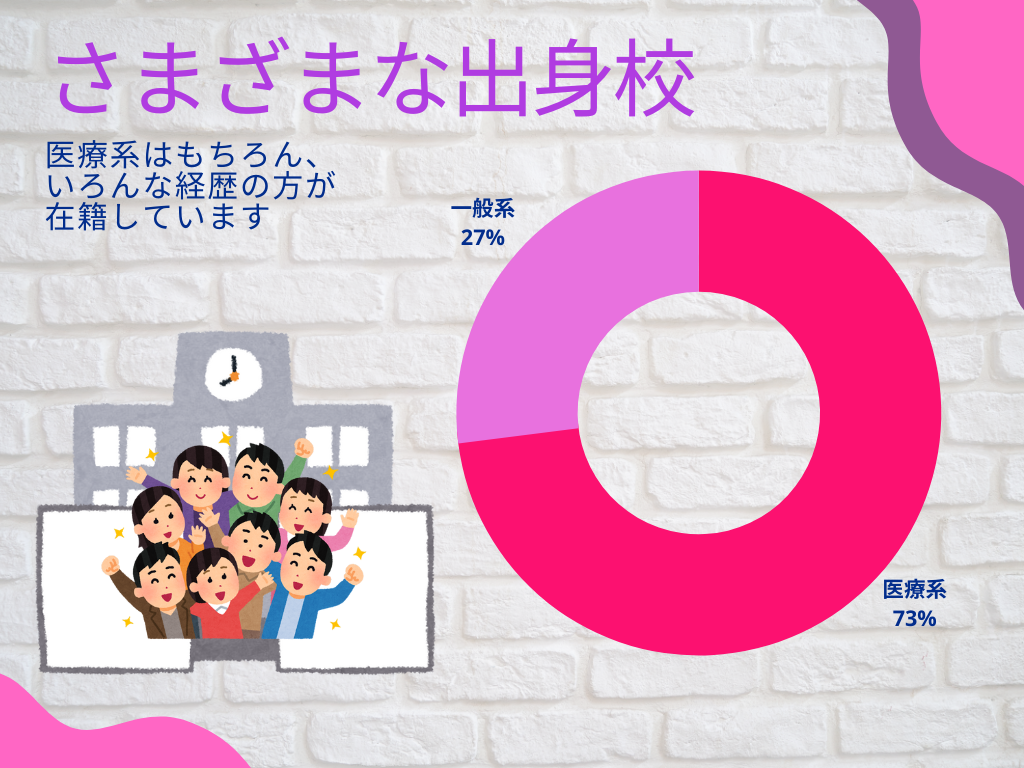 さまざまな出身校　医療系73％・一般23％