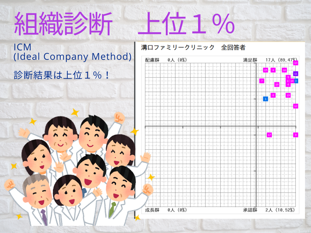組織診断　上位1％