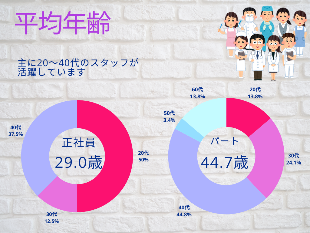 平均年齢　正社員29.0歳　パート44.7歳