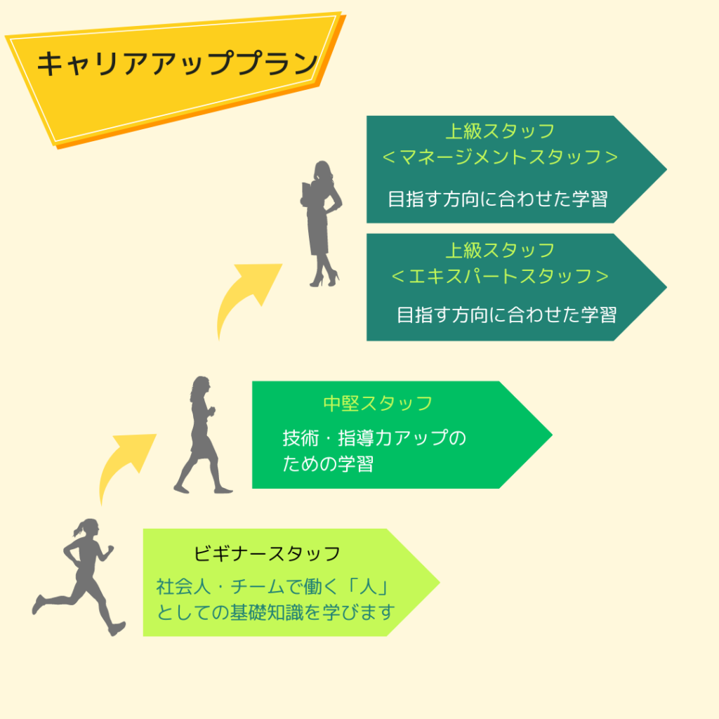 キャリアアッププラン